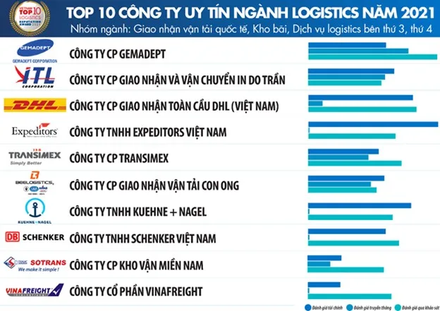 Gemadept continues to lead the Top 10 prestigious Logistics companies in 2021